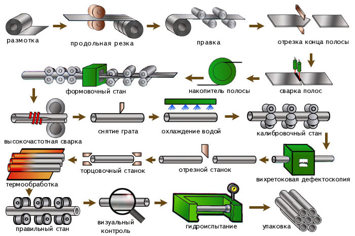 Производство электросварных труб
